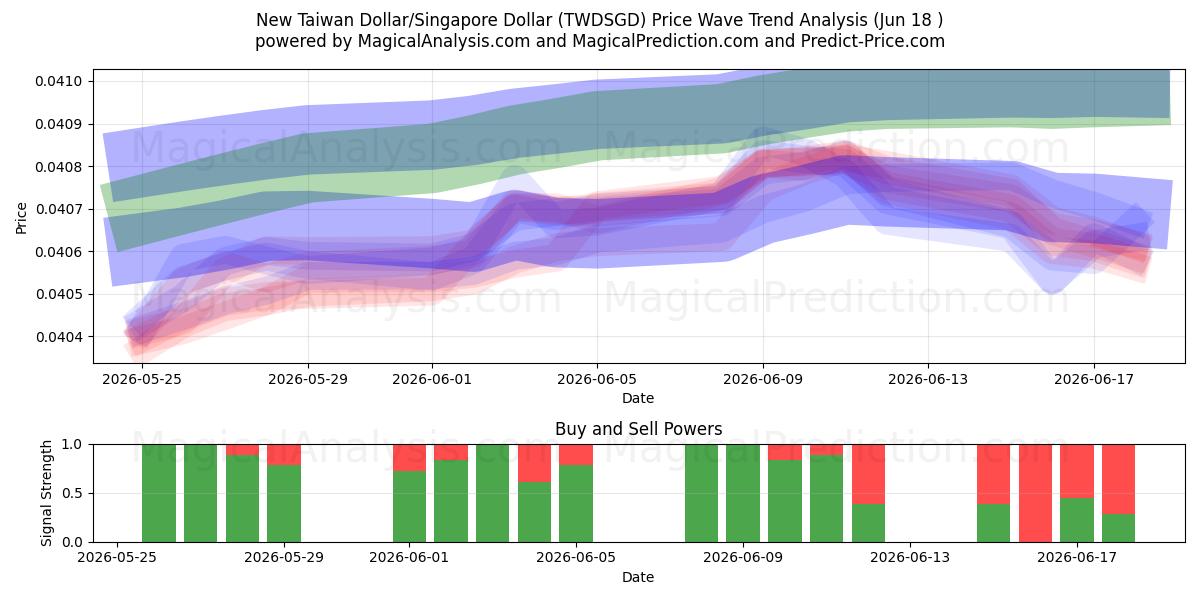  新台币/新加坡元 (TWDSGD) Support and Resistance area (17 Jun) 
