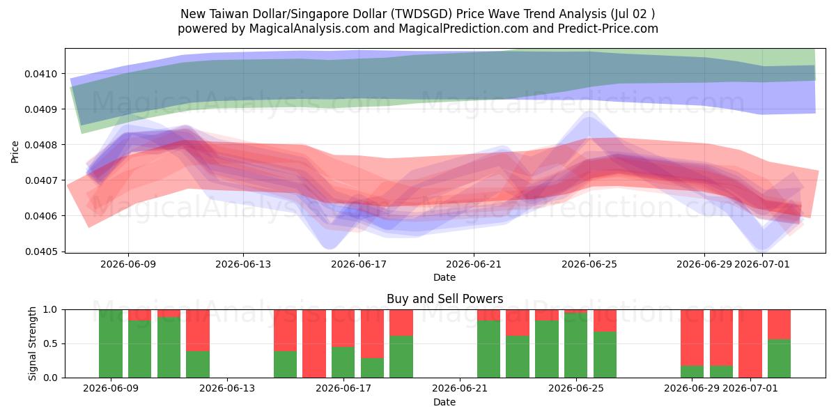  Neuer Taiwan-Dollar/Singapur-Dollar (TWDSGD) Support and Resistance area (01 Jul) 