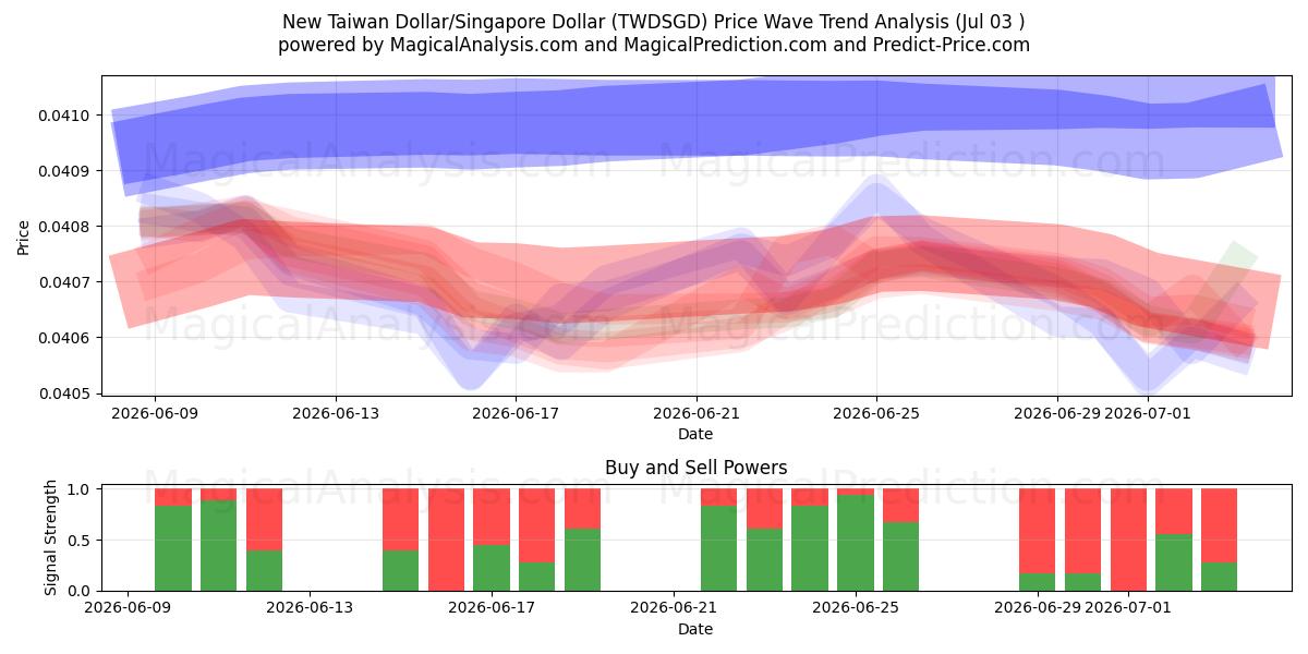  New Taiwan Dollar/Singapore Dollar (TWDSGD) Support and Resistance area (02 Jul) 
