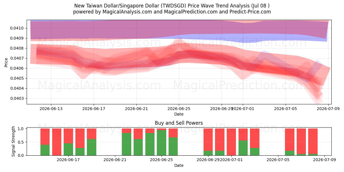  新台币/新加坡元 (TWDSGD) Support and Resistance area (07 Jul) 