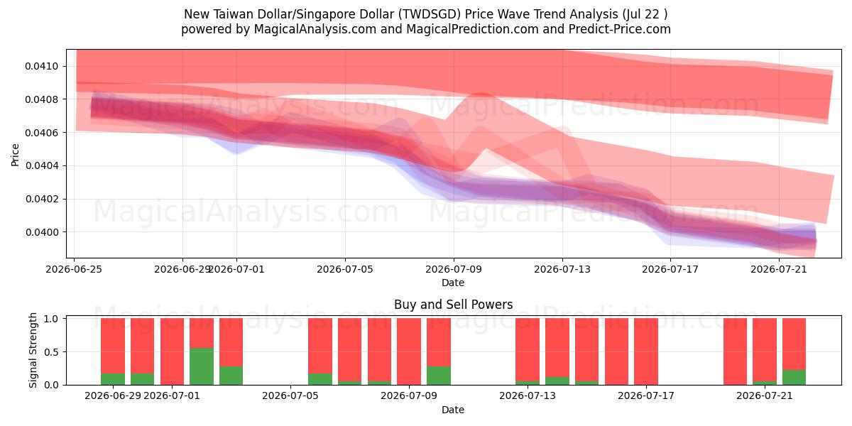  न्यू ताइवान डॉलर/सिंगापुर डॉलर (TWDSGD) Support and Resistance area (21 Jul) 