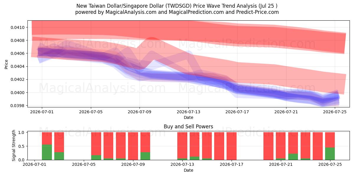  دلار جدید تایوان/دلار سنگاپور (TWDSGD) Support and Resistance area (23 Jul) 