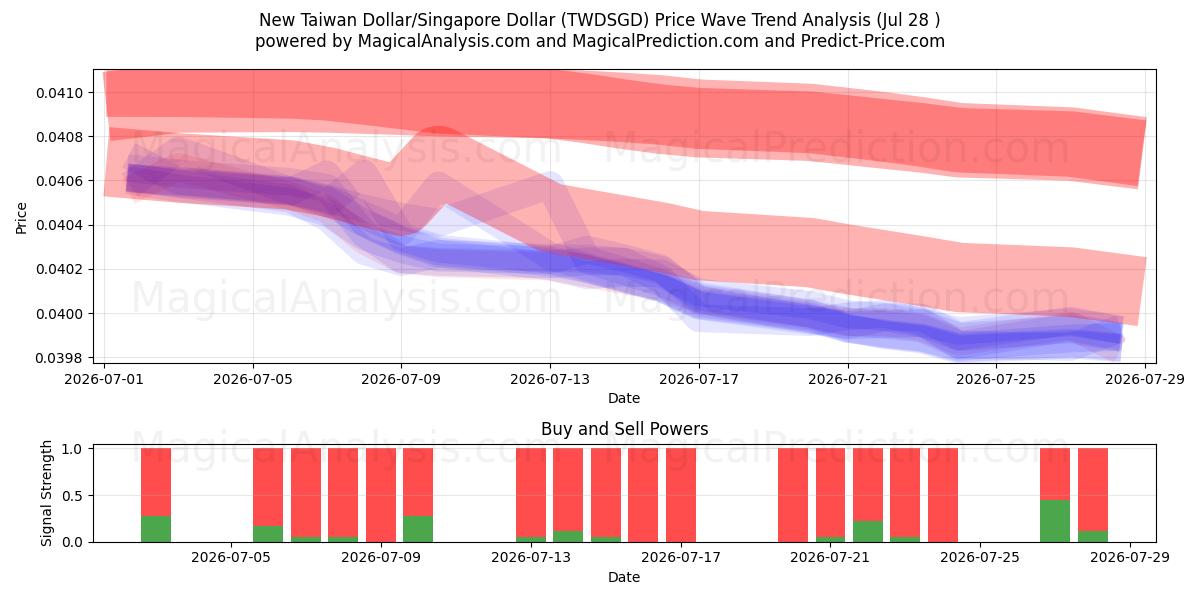 Новый тайваньский доллар/Сингапурский доллар (TWDSGD) Support and Resistance area (27 Jul) 
