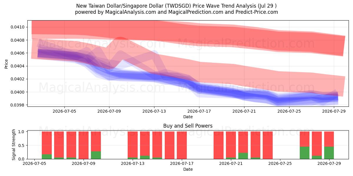  新台币/新加坡元 (TWDSGD) Support and Resistance area (28 Jul) 