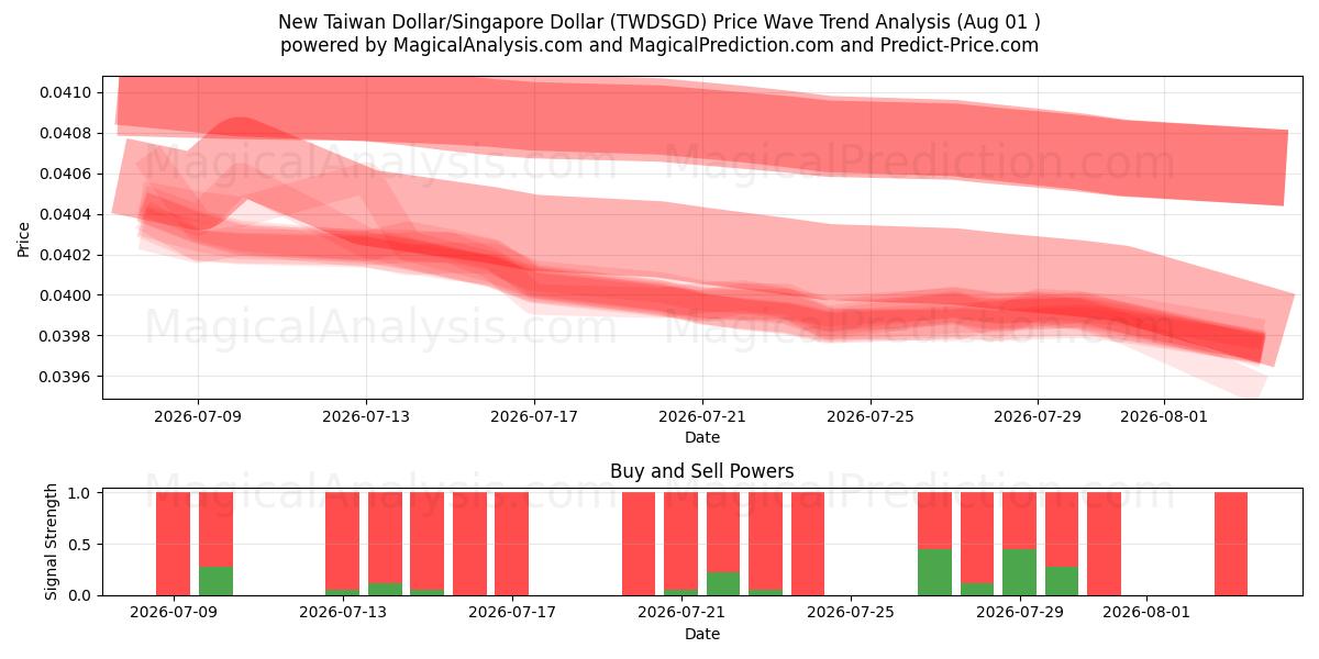  New Taiwan Dollar/Singapore Dollar (TWDSGD) Support and Resistance area (30 Jul) 