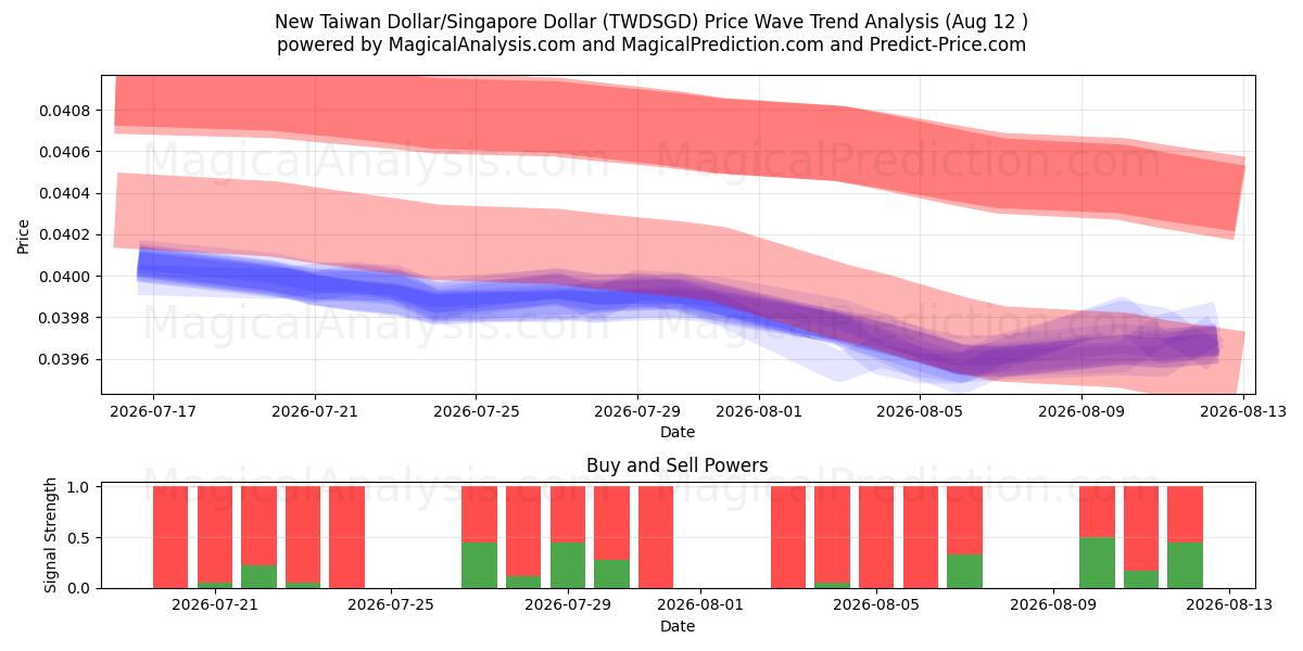  Ny Taiwan Dollar/Singapore Dollar (TWDSGD) Support and Resistance area (11 Aug) 