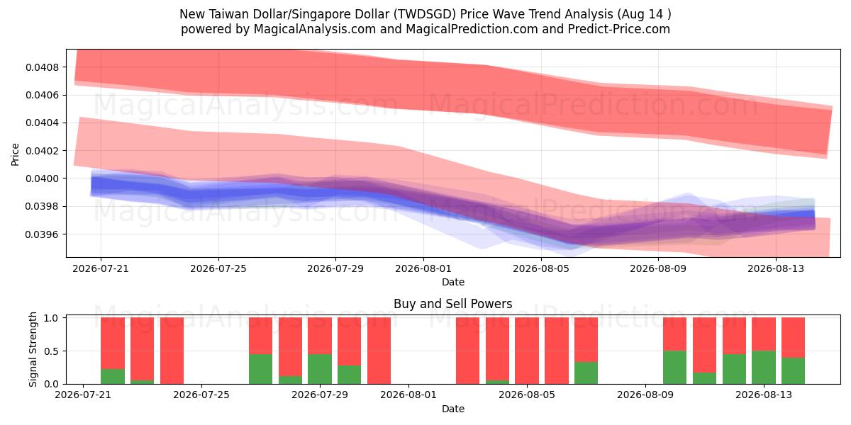  دلار جدید تایوان/دلار سنگاپور (TWDSGD) Support and Resistance area (13 Aug) 