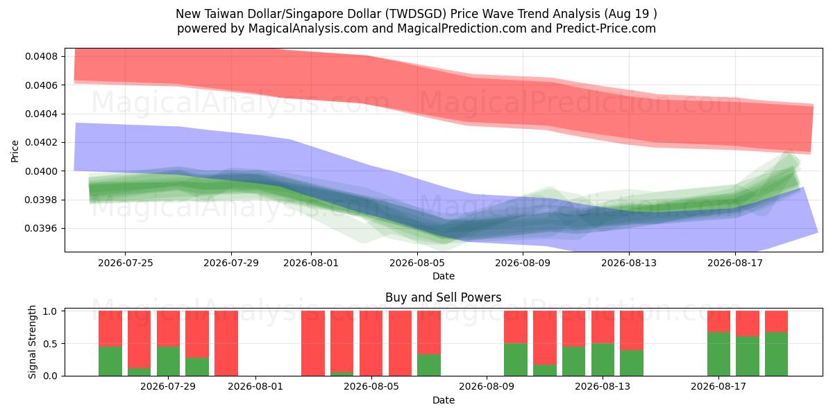  Новый тайваньский доллар/Сингапурский доллар (TWDSGD) Support and Resistance area (17 Aug) 