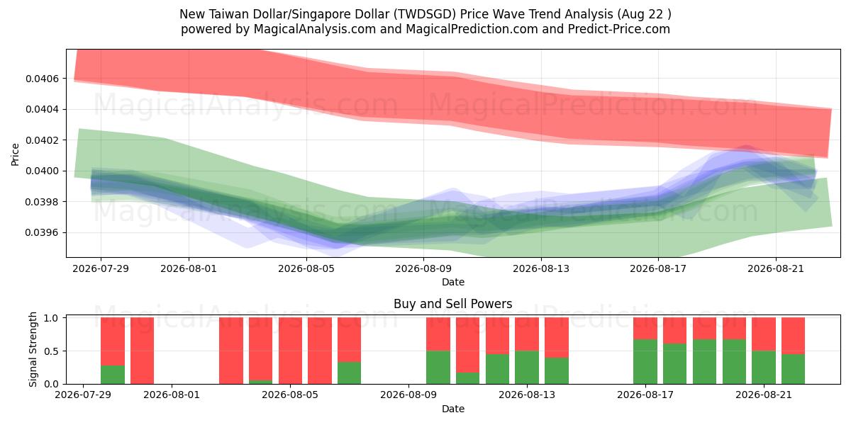  Новый тайваньский доллар/Сингапурский доллар (TWDSGD) Support and Resistance area (21 Aug) 