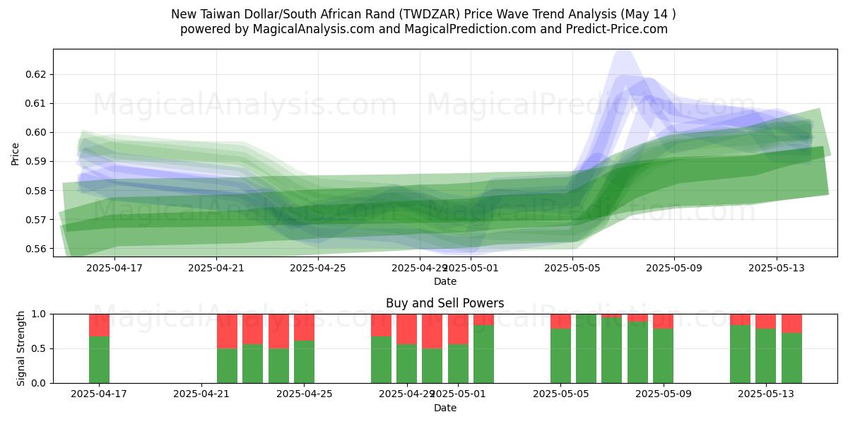  New Taiwan Dollar/South African Rand (TWDZAR) Support and Resistance area (14 May) 