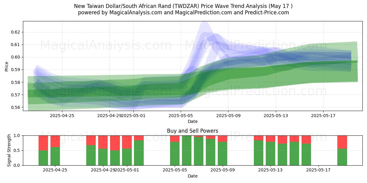  Nuevo dólar taiwanés/rand sudafricano (TWDZAR) Support and Resistance area (17 May) 