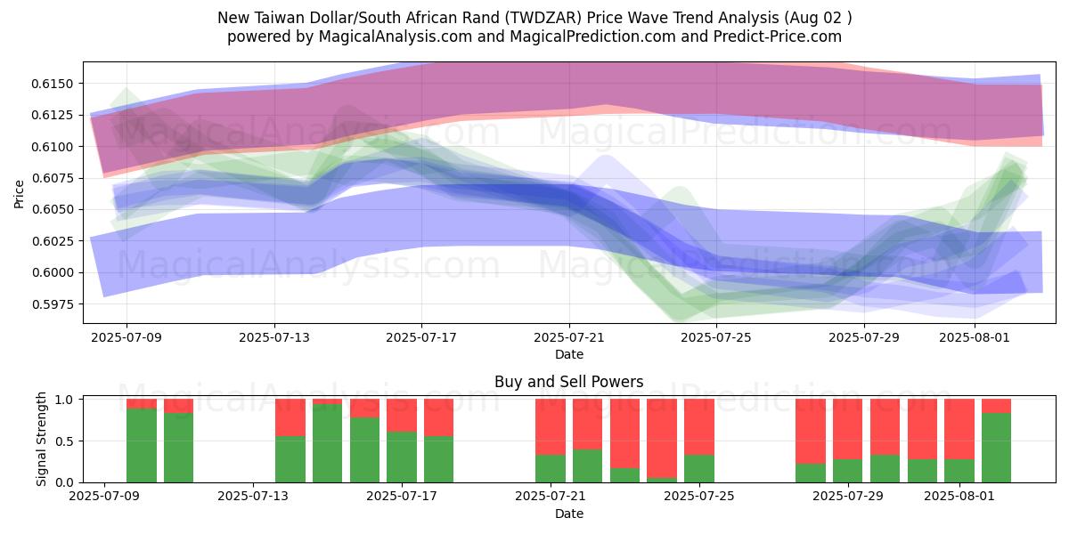  Ny Taiwan Dollar/Sydafrikansk Rand (TWDZAR) Support and Resistance area (01 Aug) 