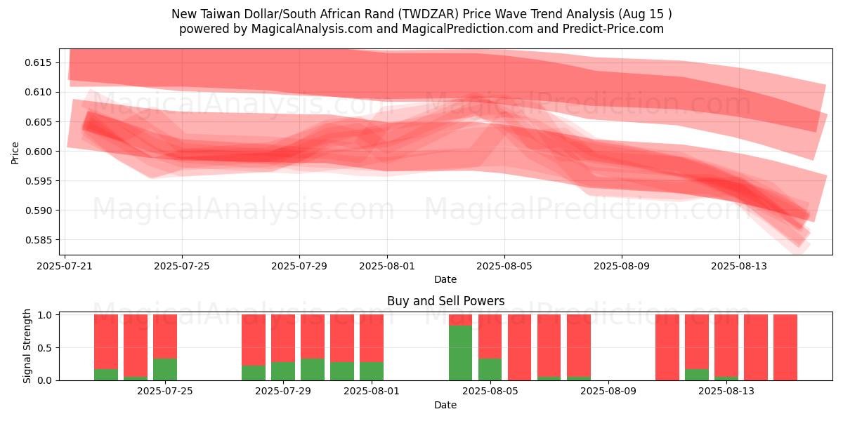  Novo dólar taiwanês/Rand sul-africano (TWDZAR) Support and Resistance area (14 Aug) 