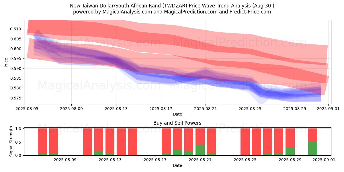  Ny Taiwan Dollar/Sydafrikansk Rand (TWDZAR) Support and Resistance area (29 Aug) 