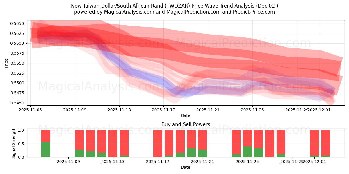 Nouveau dollar de Taïwan/Rand sud-africain (TWDZAR) Support and Resistance area (01 Dec) 