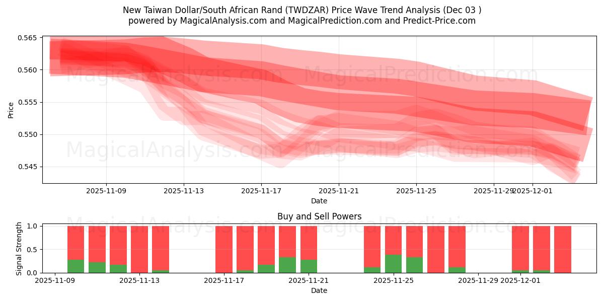  New Taiwan Dollar/South African Rand (TWDZAR) Support and Resistance area (02 Dec) 