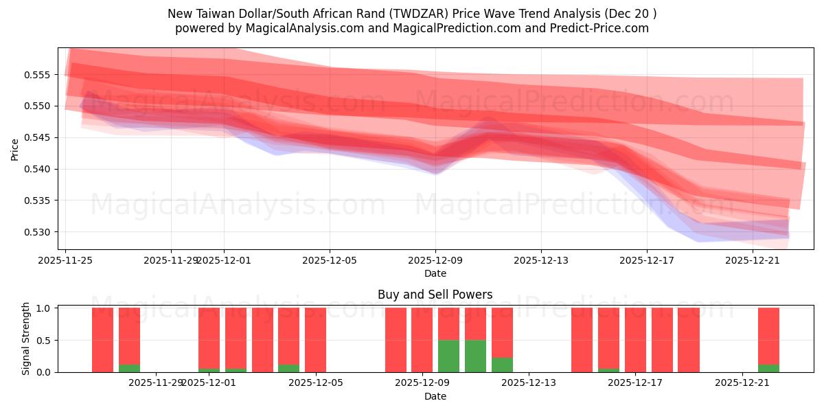  Nouveau dollar de Taïwan/Rand sud-africain (TWDZAR) Support and Resistance area (19 Dec) 