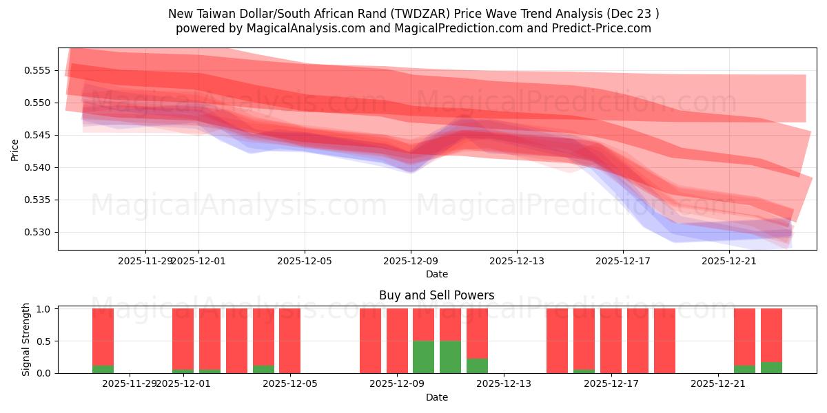  Nuevo dólar taiwanés/rand sudafricano (TWDZAR) Support and Resistance area (22 Dec) 