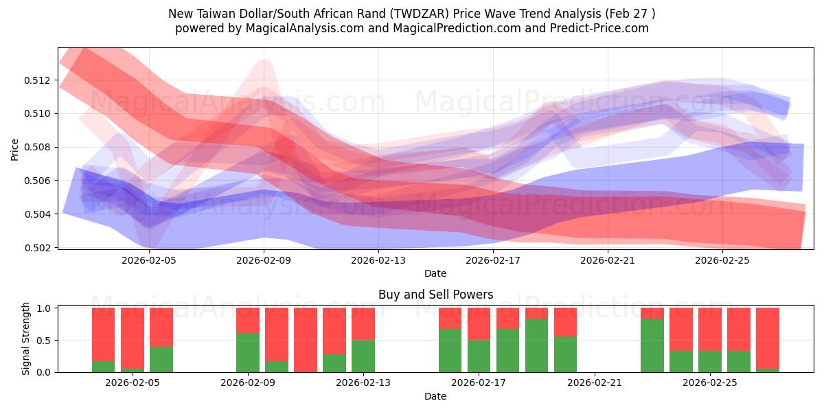  Uusi Taiwanin dollari/Etelä-Afrikan rand (TWDZAR) Support and Resistance area (26 Feb) 