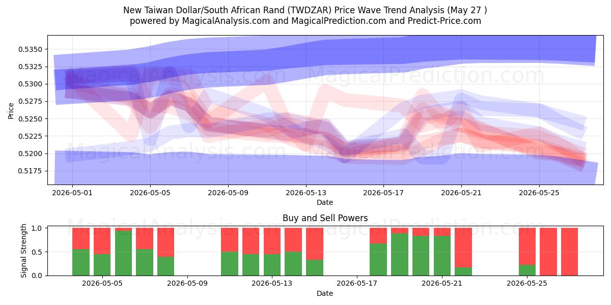  Nouveau dollar de Taïwan/Rand sud-africain (TWDZAR) Support and Resistance area (07 May) 