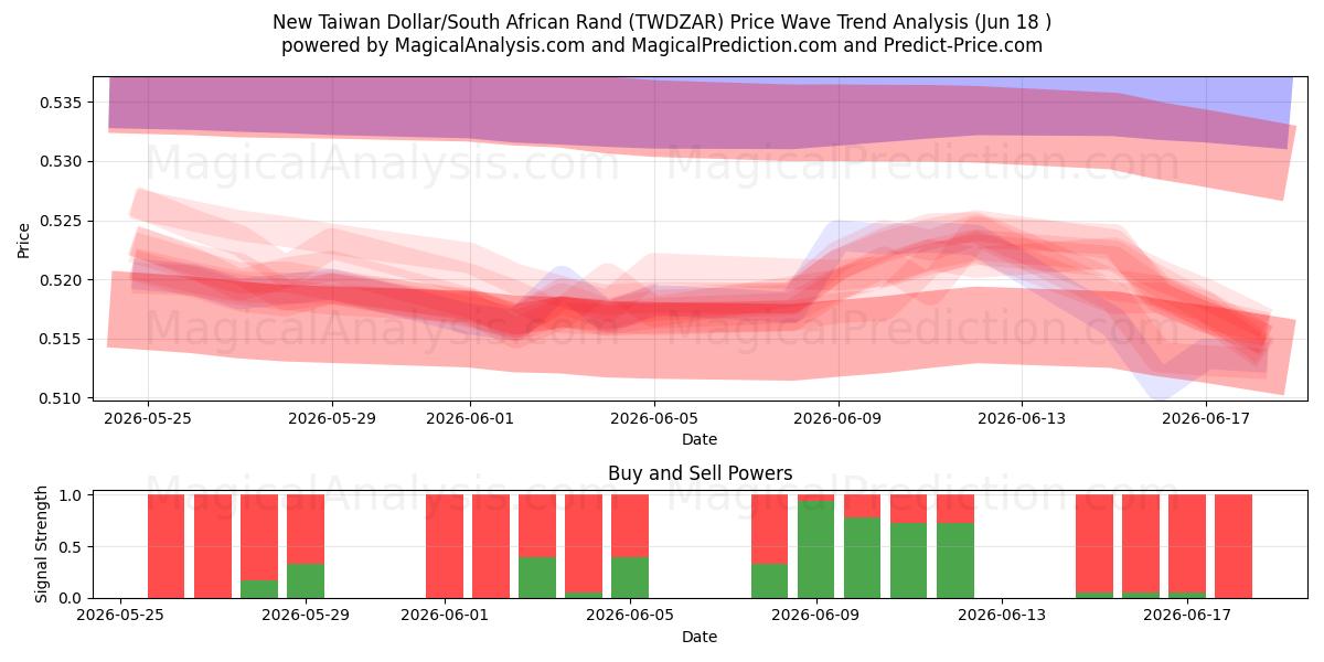  دولار تايواني جديد/راند جنوب أفريقيا (TWDZAR) Support and Resistance area (17 Jun) 