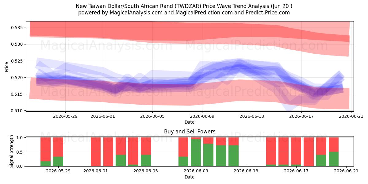  Ny Taiwan Dollar/Sørafrikansk Rand (TWDZAR) Support and Resistance area (19 Jun) 