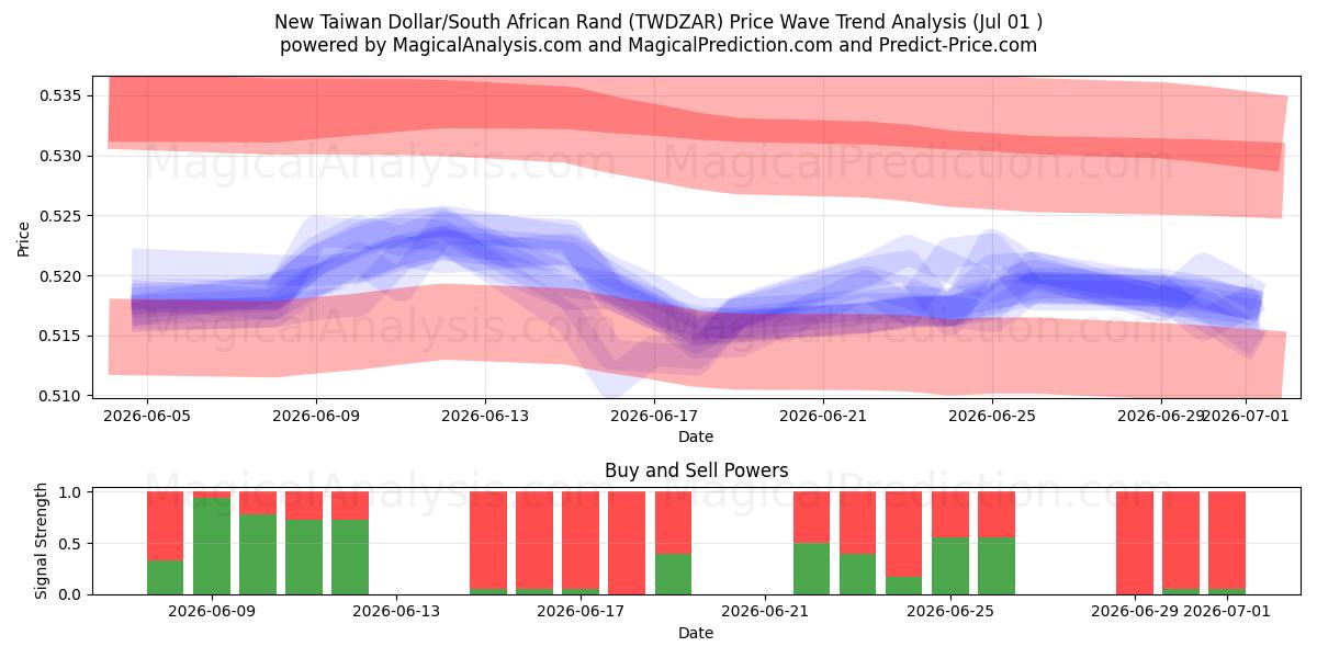  Nuovo dollaro taiwanese/Rand sudafricano (TWDZAR) Support and Resistance area (30 Jun) 