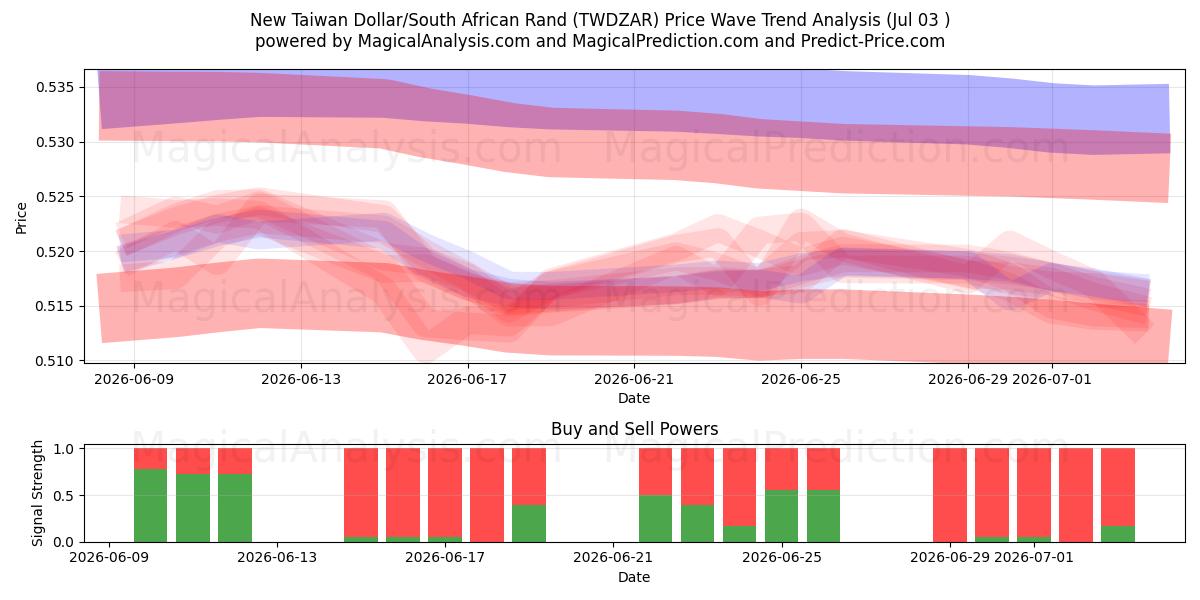  Nieuwe Taiwanese dollar/Zuid-Afrikaanse rand (TWDZAR) Support and Resistance area (02 Jul) 