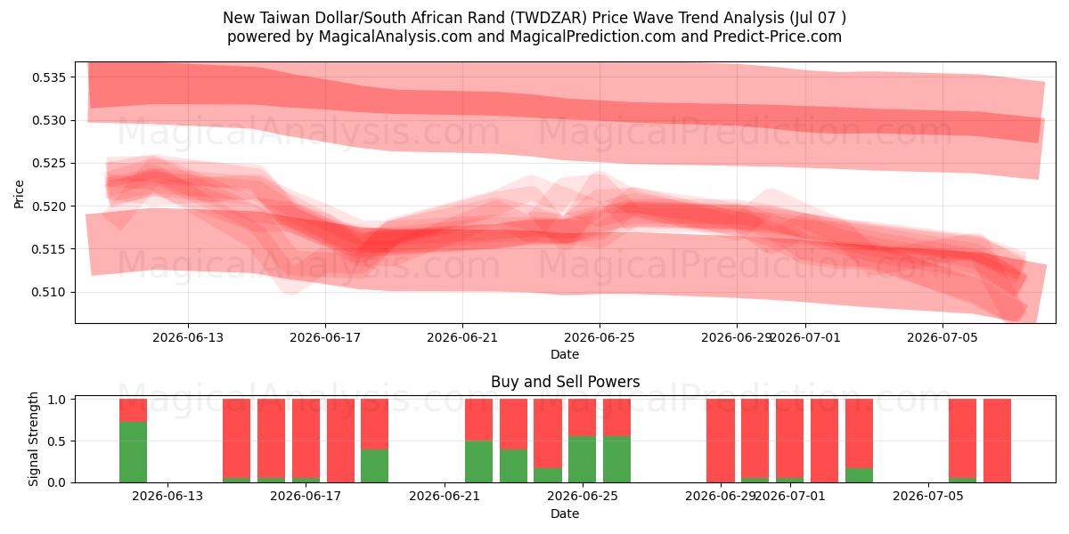  دلار جدید تایوان / راند آفریقای جنوبی (TWDZAR) Support and Resistance area (06 Jul) 