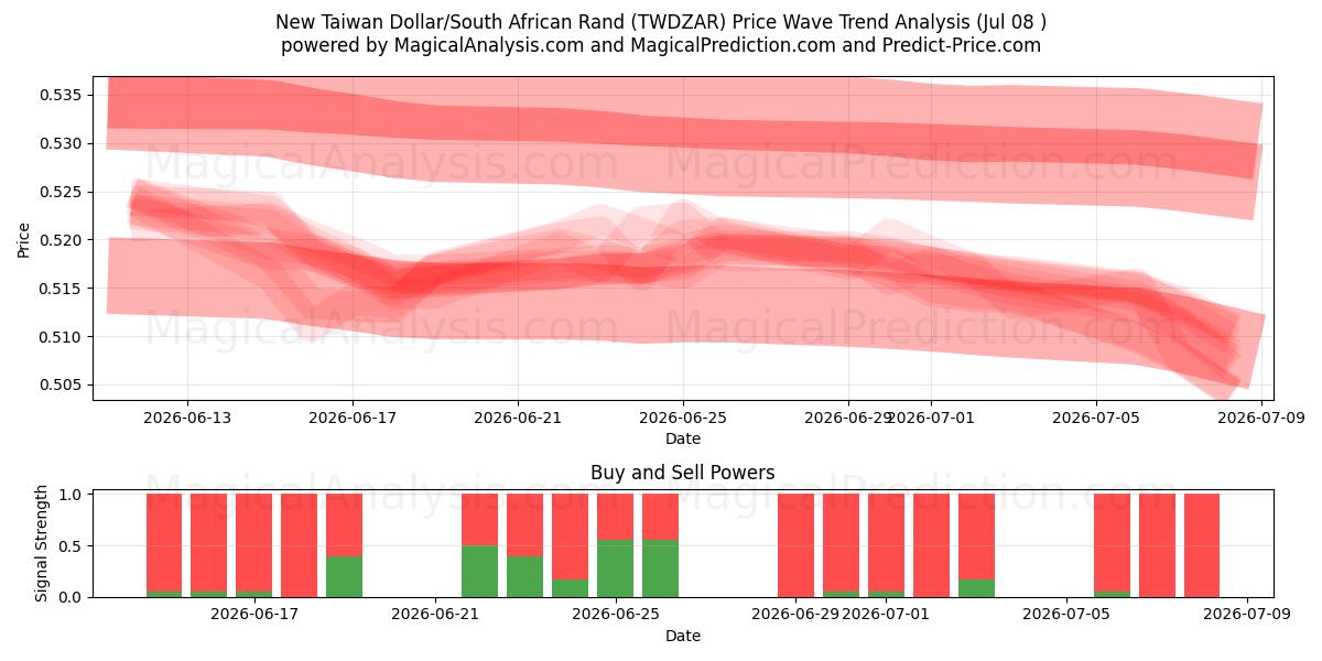  Ny Taiwan Dollar/Sydafrikansk Rand (TWDZAR) Support and Resistance area (07 Jul) 