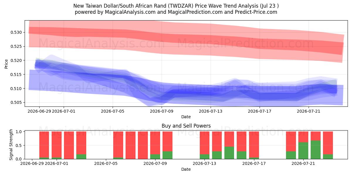  Nieuwe Taiwanese dollar/Zuid-Afrikaanse rand (TWDZAR) Support and Resistance area (22 Jul) 