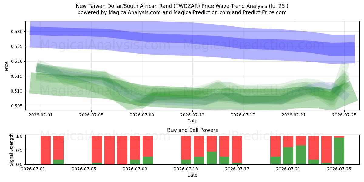  Uusi Taiwanin dollari/Etelä-Afrikan rand (TWDZAR) Support and Resistance area (24 Jul) 