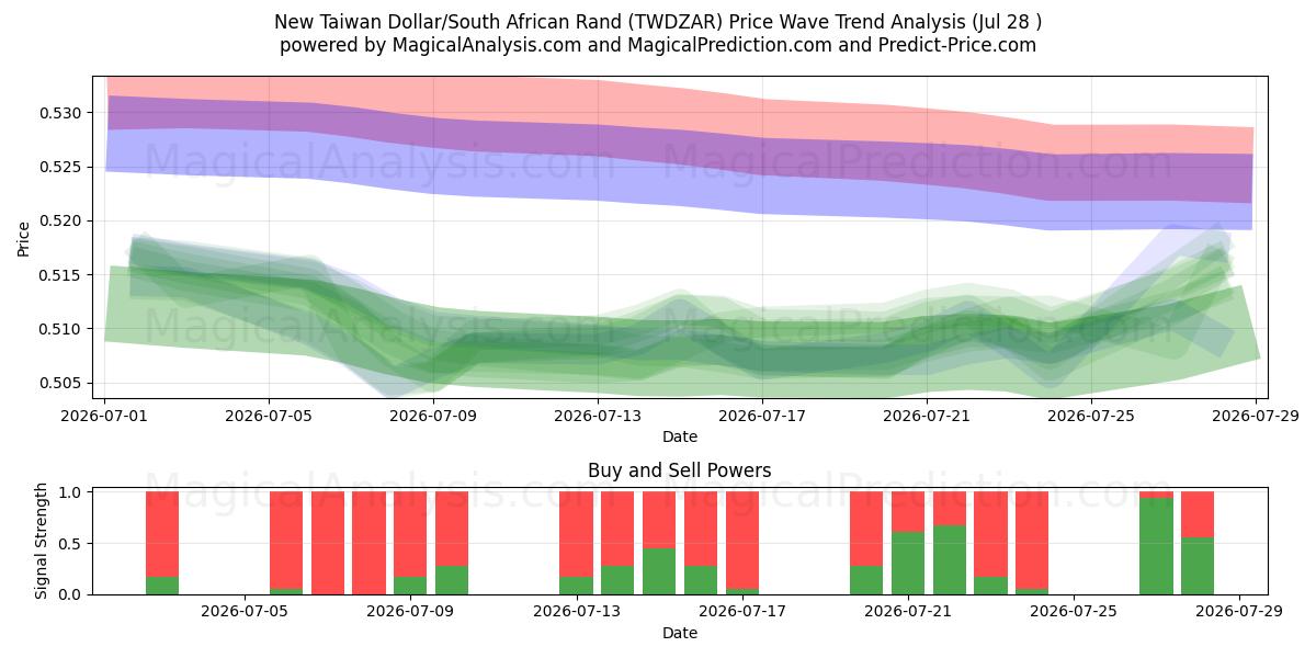  دلار جدید تایوان / راند آفریقای جنوبی (TWDZAR) Support and Resistance area (27 Jul) 