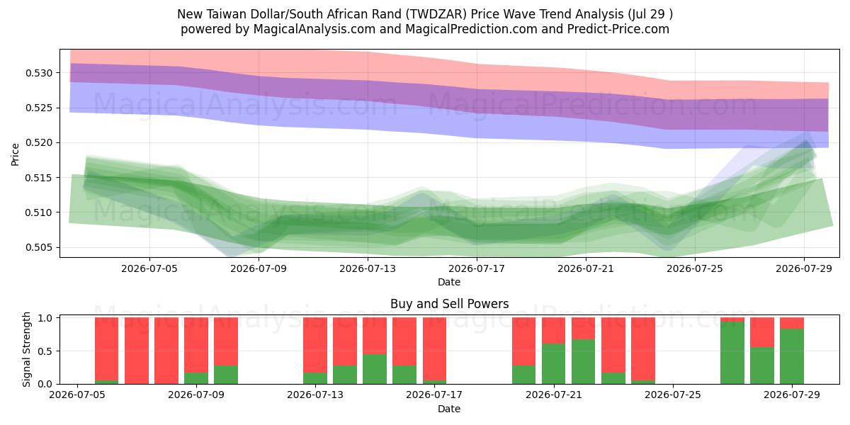  Ny Taiwan Dollar/Sydafrikansk Rand (TWDZAR) Support and Resistance area (28 Jul) 
