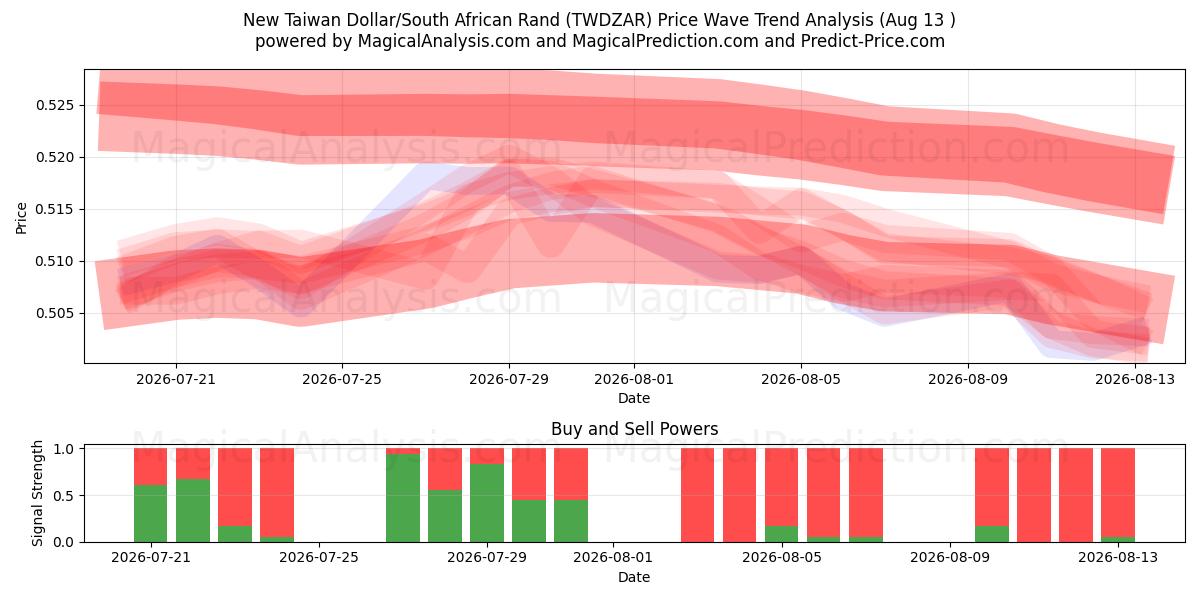  Nieuwe Taiwanese dollar/Zuid-Afrikaanse rand (TWDZAR) Support and Resistance area (12 Aug) 