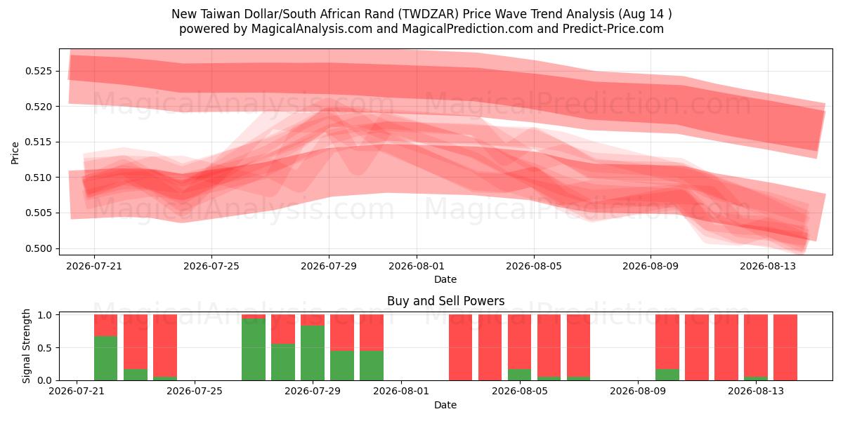  Nieuwe Taiwanese dollar/Zuid-Afrikaanse rand (TWDZAR) Support and Resistance area (13 Aug) 