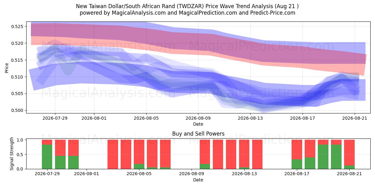  New Taiwan Dollar/South African Rand (TWDZAR) Support and Resistance area (20 Aug) 
