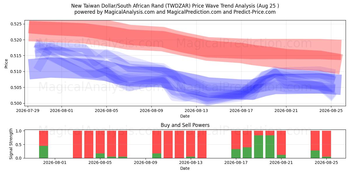  Ny Taiwan Dollar/Sørafrikansk Rand (TWDZAR) Support and Resistance area (24 Aug) 