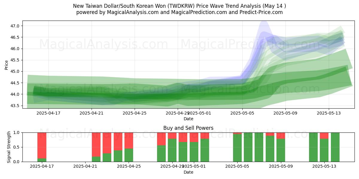  New Taiwan Dollar/South Korean Won (TWDKRW) Support and Resistance area (14 May) 