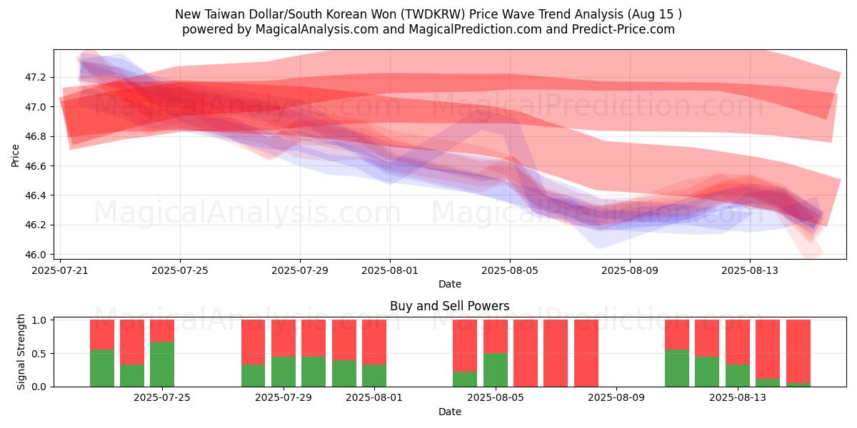  Nieuwe Taiwanese dollar/Zuid-Koreaanse won (TWDKRW) Support and Resistance area (14 Aug) 