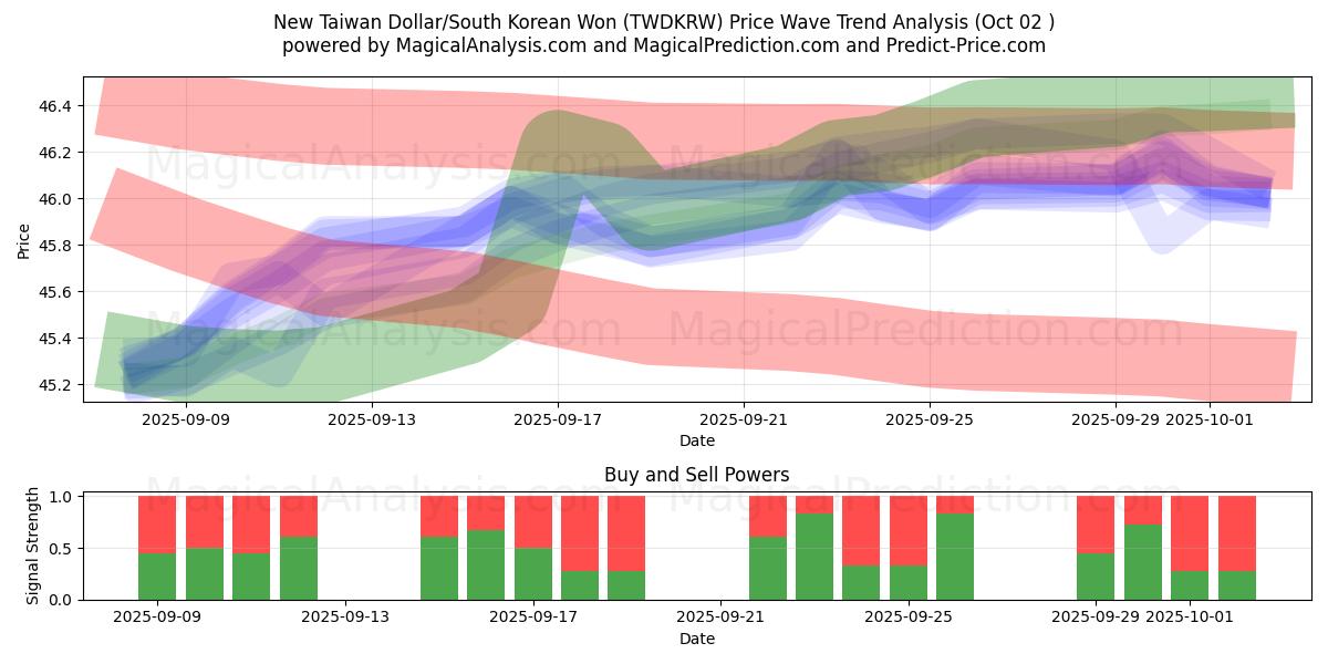  New Taiwan Dollar/South Korean Won (TWDKRW) Support and Resistance area (26 Sep) 