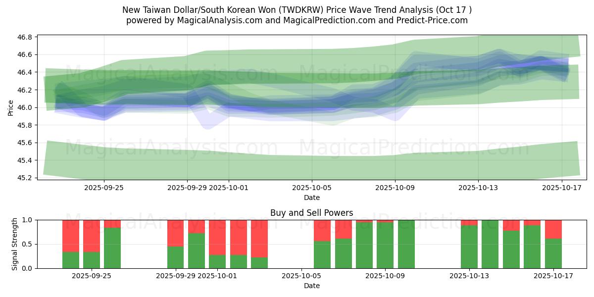 New Taiwan Dollar/South Korean Won (TWDKRW) Support and Resistance area (16 Oct) New Taiwan Dollar/South Korean Won (TWDKRW) Support and Resistance area (16 Oct)