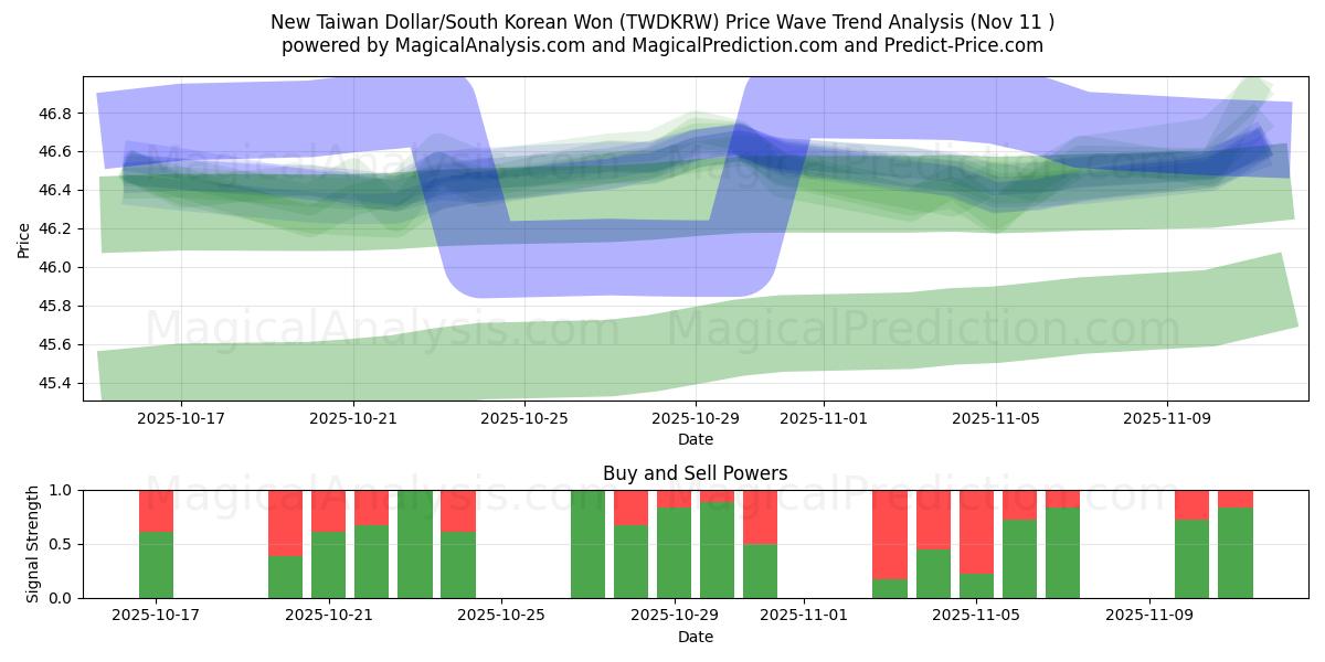  नया ताइवान डॉलर/दक्षिण कोरियाई वोन (TWDKRW) Support and Resistance area (10 Nov) 