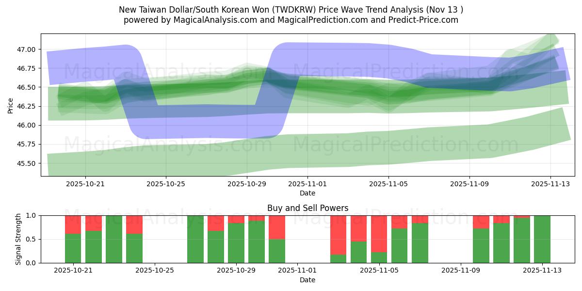  新台湾ドル/韓国ウォン (TWDKRW) Support and Resistance area (12 Nov) 