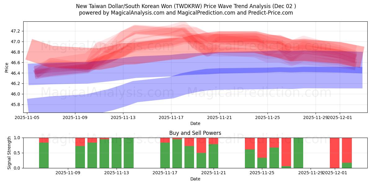  新台币/韩元 (TWDKRW) Support and Resistance area (01 Dec) 
