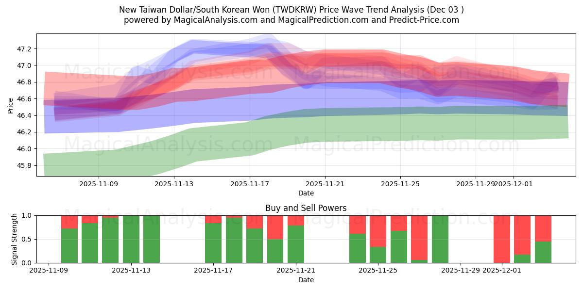  Neuer Taiwan-Dollar/Südkoreanischer Won (TWDKRW) Support and Resistance area (02 Dec) 
