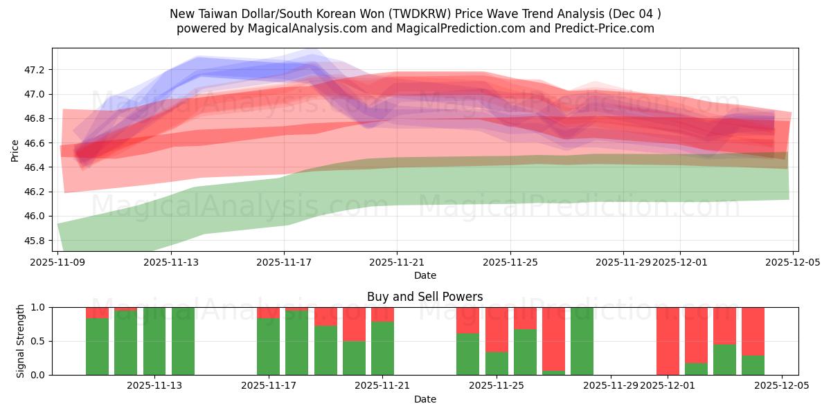  Ny taiwanesisk dollar/sydkoreansk won (TWDKRW) Support and Resistance area (03 Dec) 