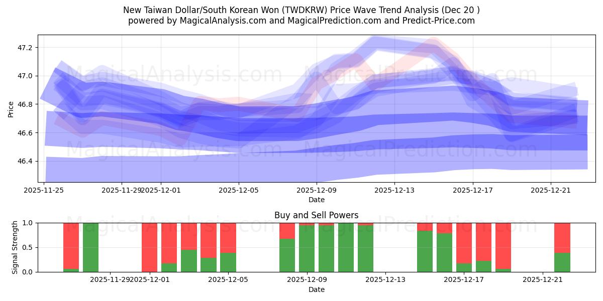  الدولار التايواني الجديد/وون كوريا الجنوبية (TWDKRW) Support and Resistance area (19 Dec) 