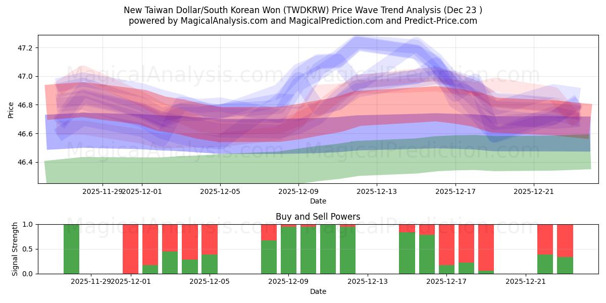  Nuovo dollaro taiwanese/won sudcoreano (TWDKRW) Support and Resistance area (22 Dec) 
