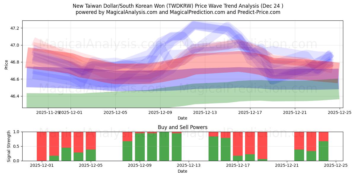  Ny taiwanesisk dollar/sydkoreansk won (TWDKRW) Support and Resistance area (23 Dec) 